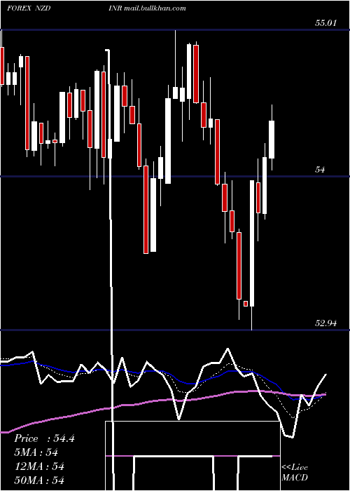  Daily chart NewZealand