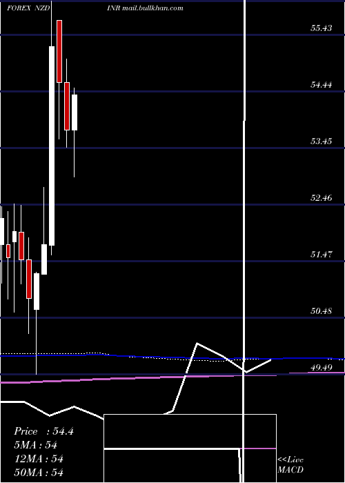 monthly chart NewZealand