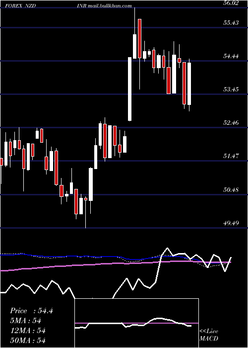  weekly chart NewZealand