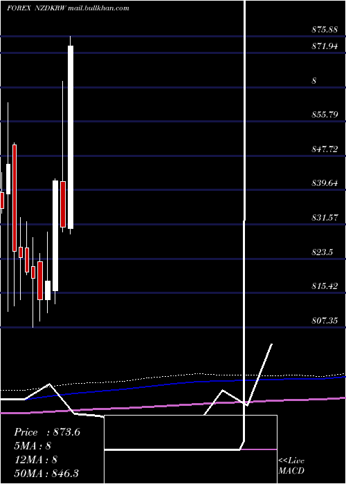  monthly chart NewZealand