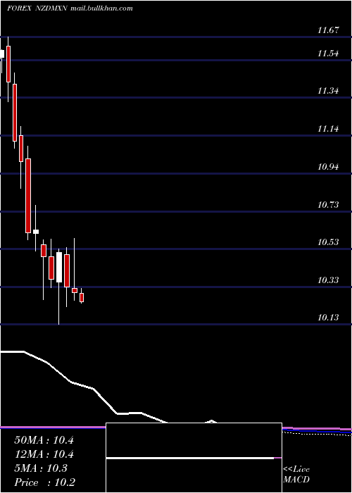  monthly chart NewZealand