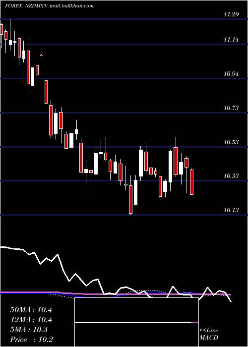  weekly chart NewZealand