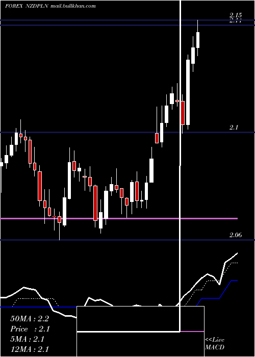 Daily chart NewZealand
