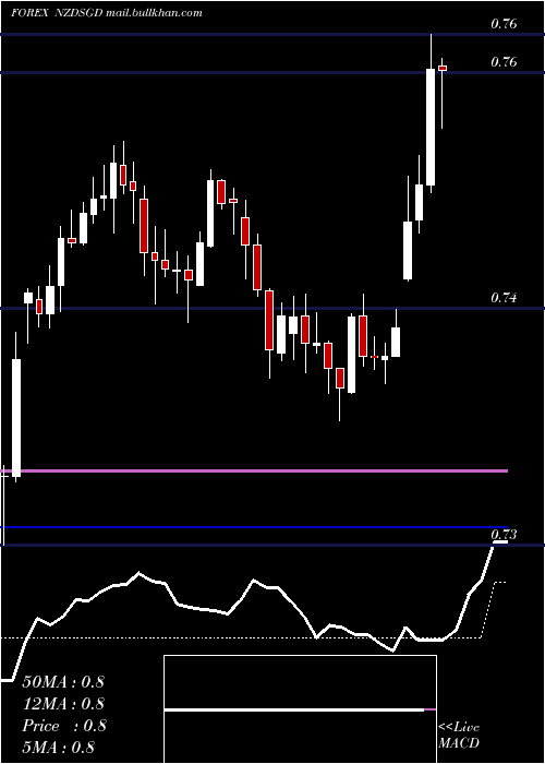  Daily chart NewZealand