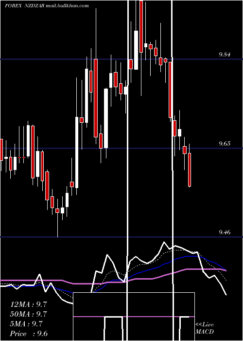  Daily chart NewZealand