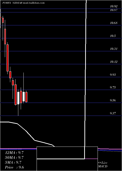  monthly chart NewZealand