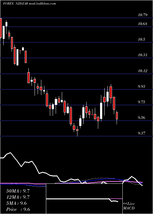  weekly chart NewZealand