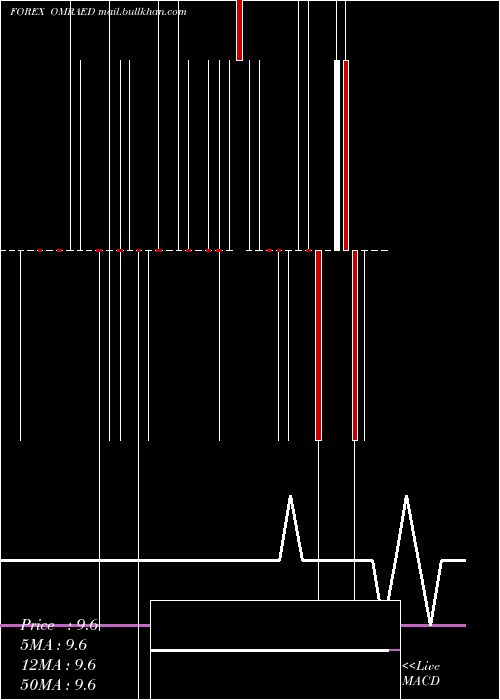  Daily chart RialOmani