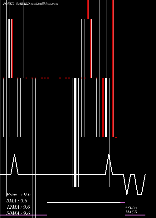  weekly chart RialOmani