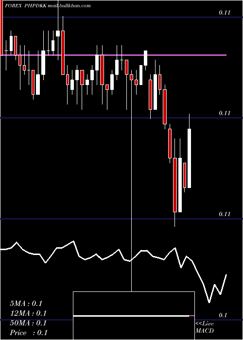  Daily chart PhilippinePeso