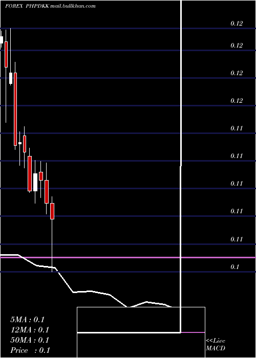  monthly chart PhilippinePeso