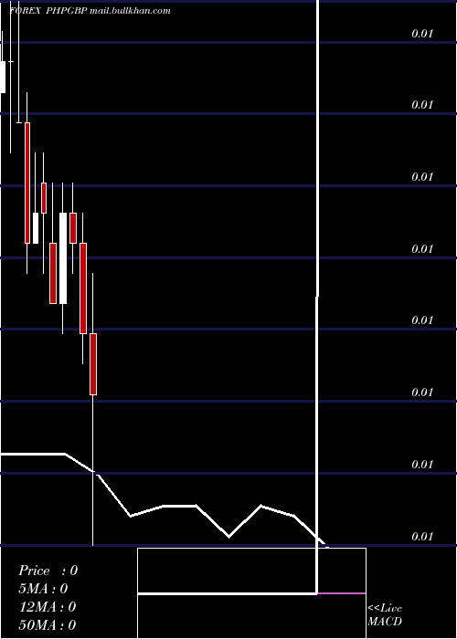  monthly chart PhilippinePeso