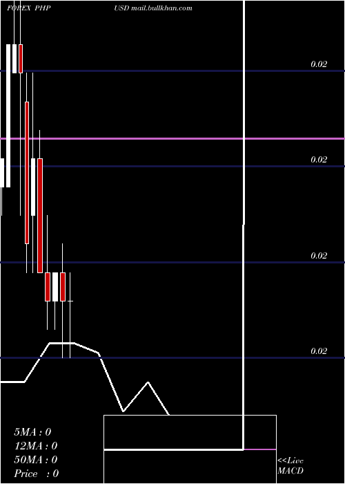  monthly chart PhilippinePeso