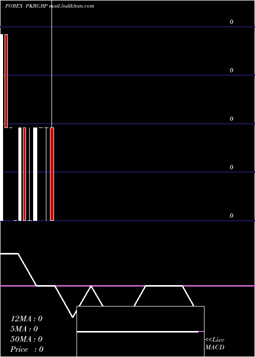  monthly chart PakistanRupee