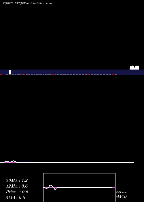  Daily chart PakistanRupee