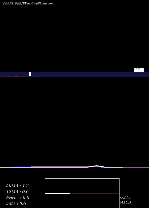  monthly chart PakistanRupee