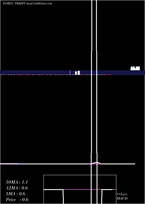  weekly chart PakistanRupee