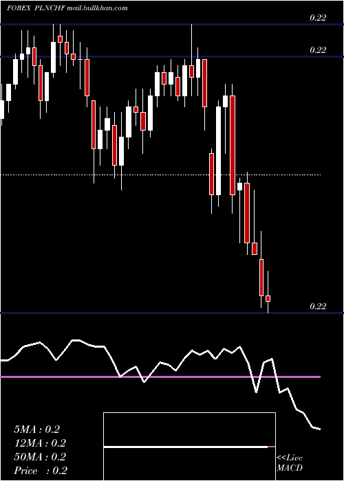  Daily chart PolishZloty