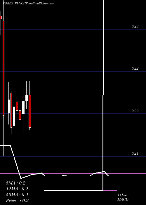  monthly chart PolishZloty