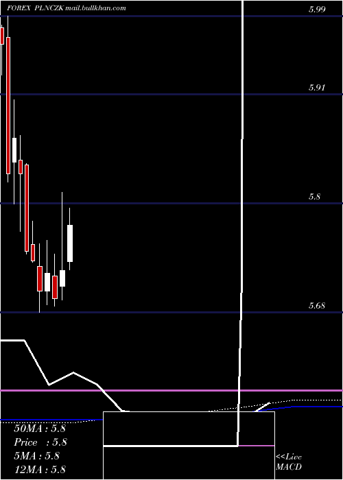  monthly chart PolishZloty