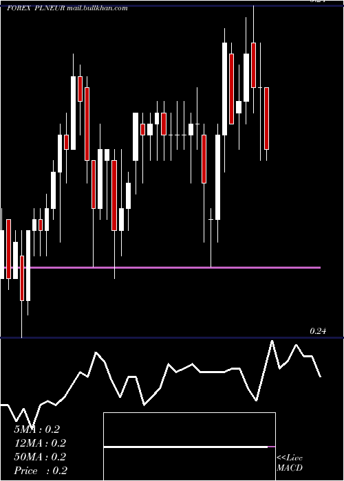  Daily chart PolishZloty