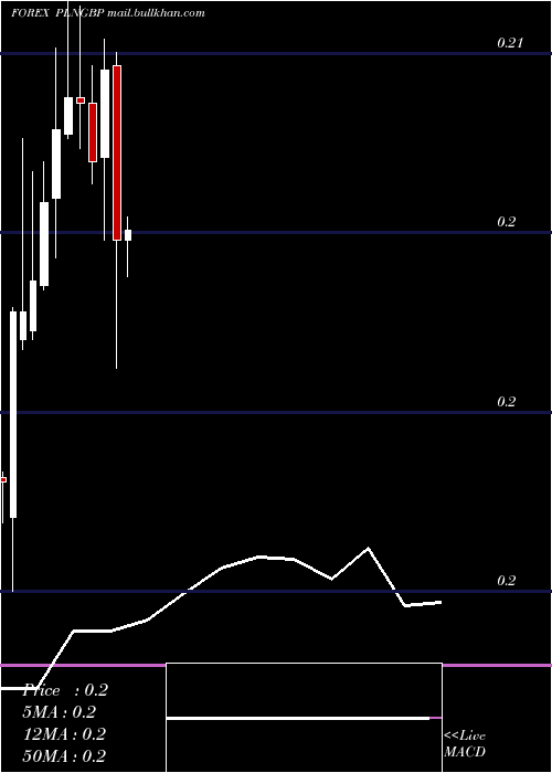  monthly chart PolishZloty