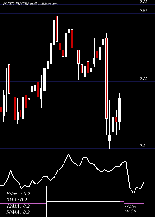  weekly chart PolishZloty