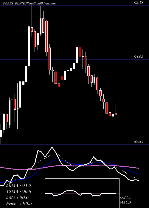  Daily chart PolishZloty