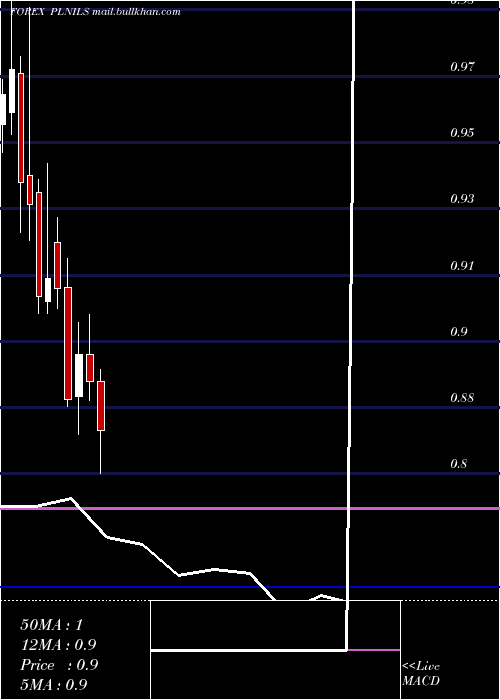  monthly chart PolishZloty
