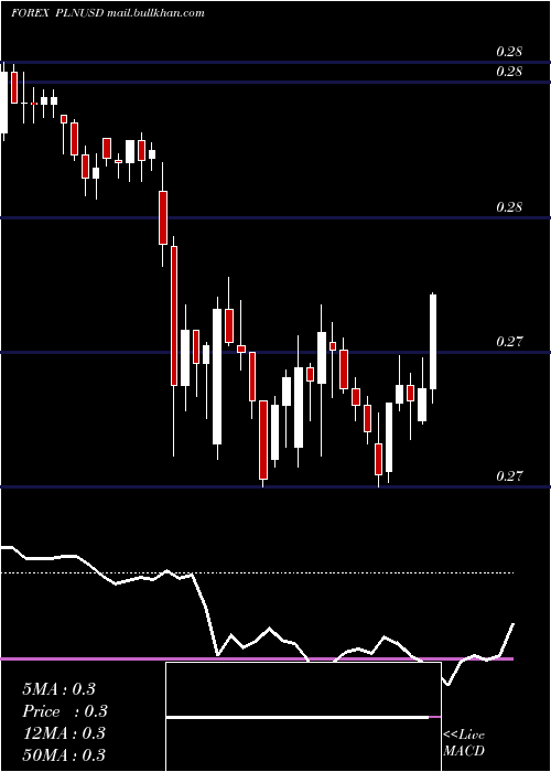  Daily chart PolishZloty