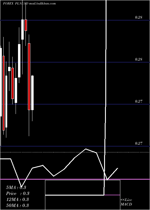  monthly chart PolishZloty