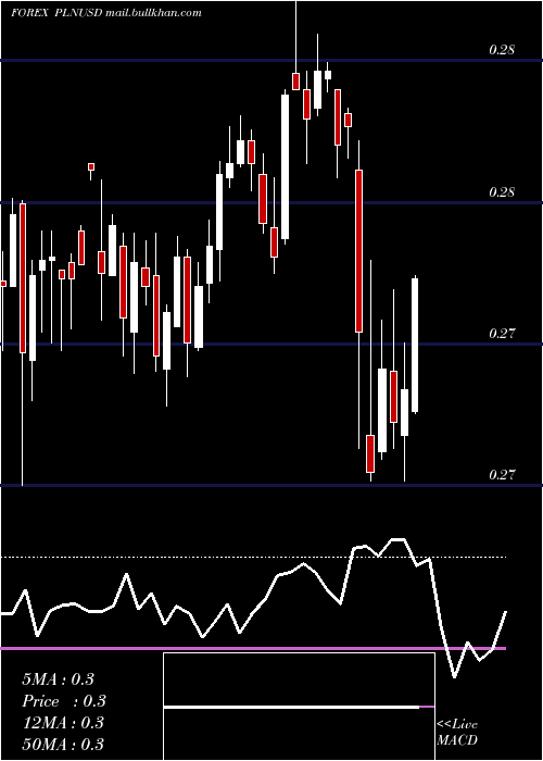  weekly chart PolishZloty