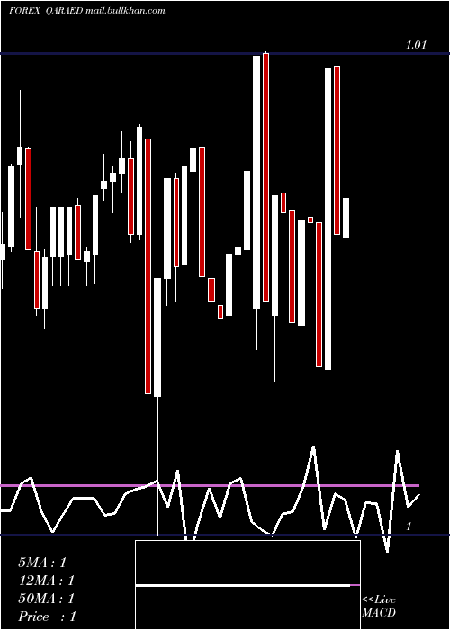  Daily chart QatariRial