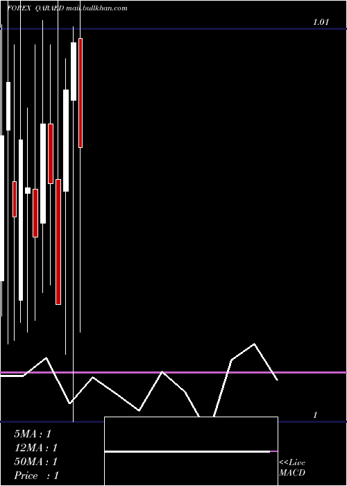  monthly chart QatariRial