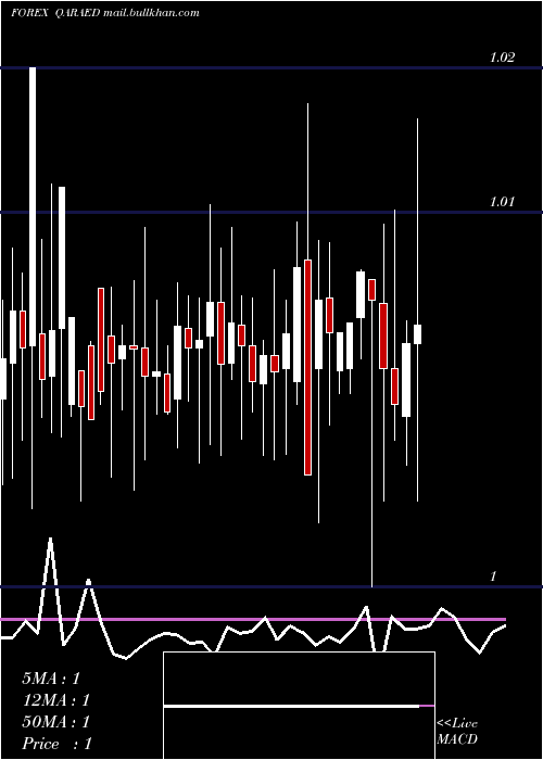  weekly chart QatariRial