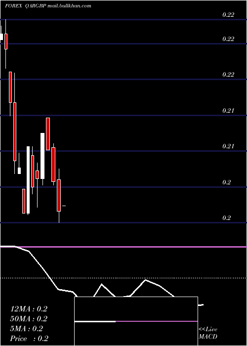  monthly chart QatariRial