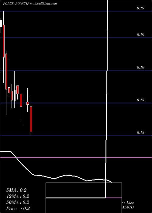  monthly chart RomanianLeu