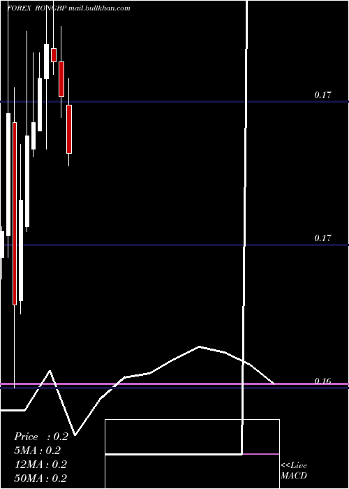  monthly chart RomanianLeu