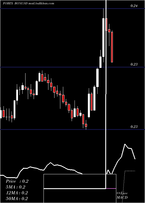  Daily chart RomanianLeu