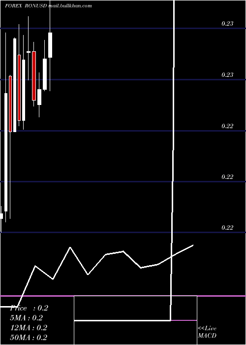  monthly chart RomanianLeu