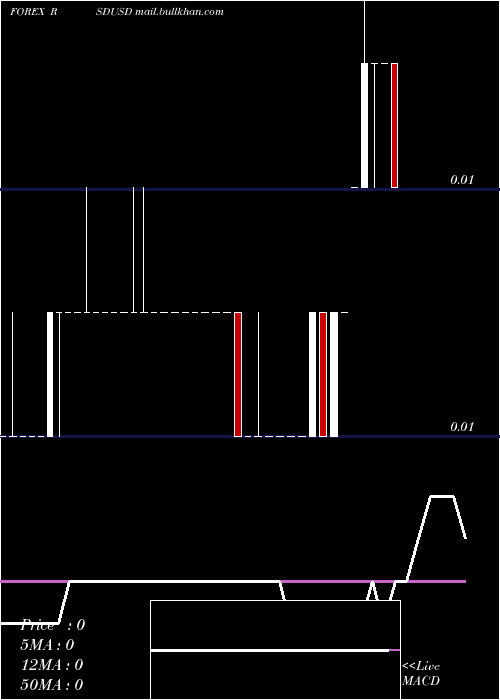  Daily chart SerbianDinar