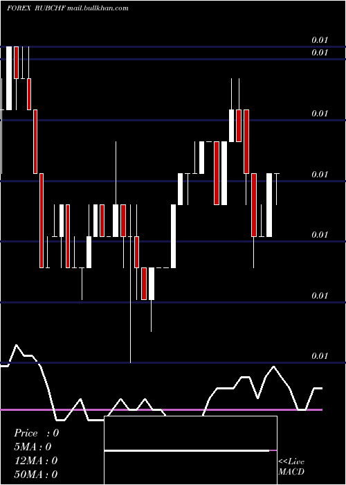  Daily chart RussianRuble