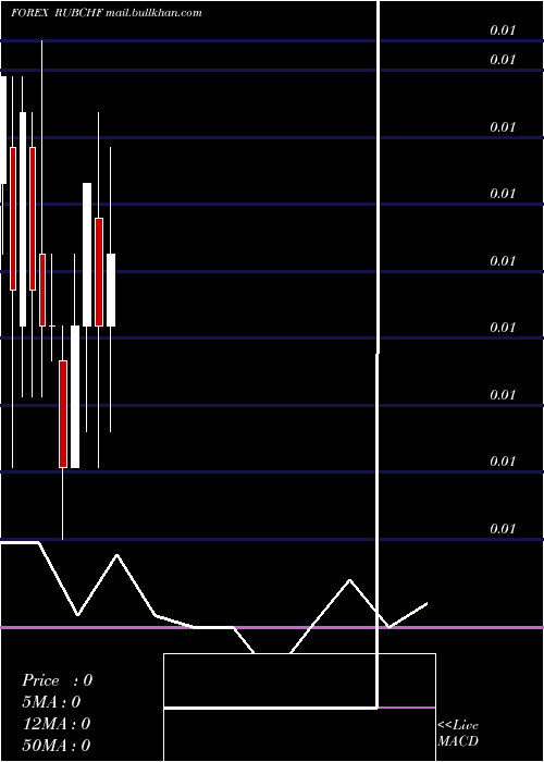  monthly chart RussianRuble