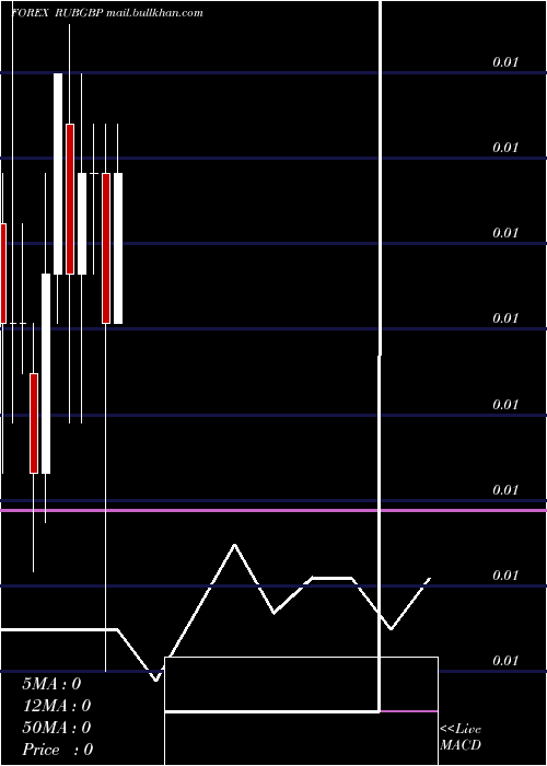 monthly chart RussianRuble