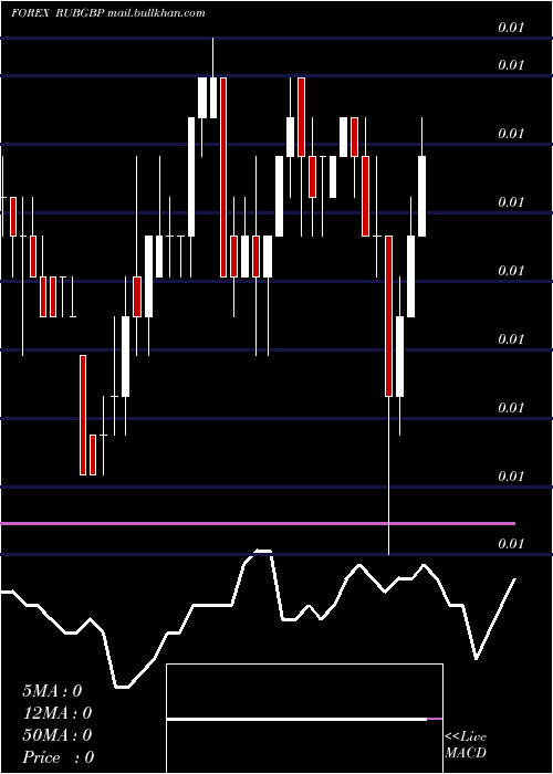  weekly chart RussianRuble