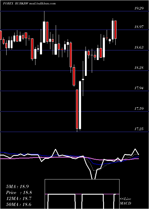  Daily chart RussianRuble