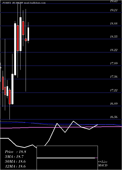  monthly chart RussianRuble