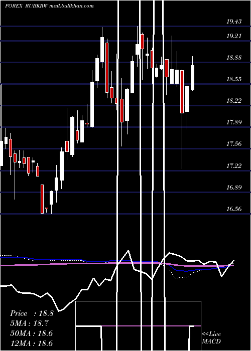  weekly chart RussianRuble