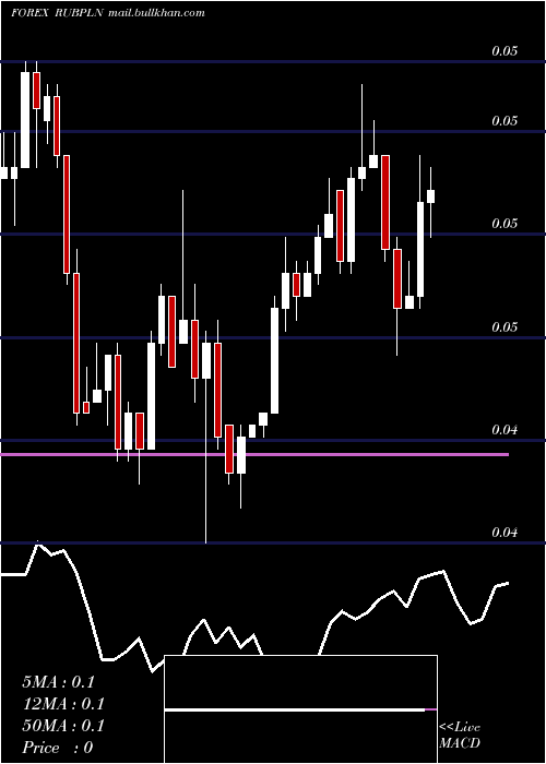  Daily chart RussianRuble