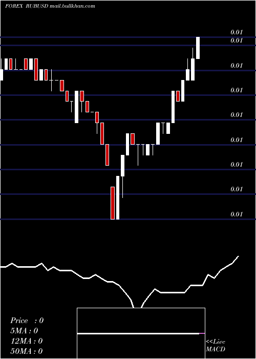  Daily chart RussianRuble